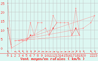 Courbe de la force du vent pour Blasjo