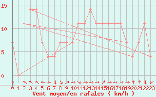 Courbe de la force du vent pour Fribourg (All)