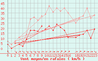 Courbe de la force du vent pour Arvidsjaur
