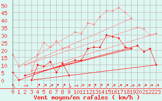 Courbe de la force du vent pour Grenoble/St-Etienne-St-Geoirs (38)