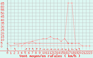 Courbe de la force du vent pour Bad Mitterndorf