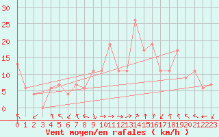 Courbe de la force du vent pour Trapani / Birgi