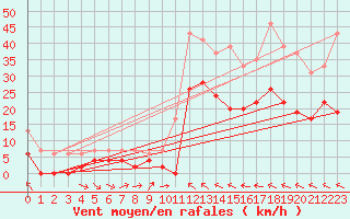 Courbe de la force du vent pour Muret (31)