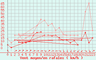 Courbe de la force du vent pour Weihenstephan