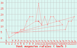 Courbe de la force du vent pour Agard