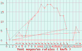 Courbe de la force du vent pour Logrono (Esp)