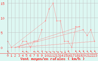 Courbe de la force du vent pour Trawscoed