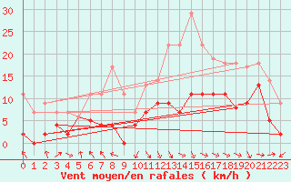 Courbe de la force du vent pour Saint-Girons (09)