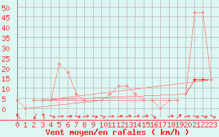 Courbe de la force du vent pour Bad Mitterndorf