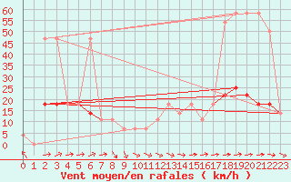 Courbe de la force du vent pour Wien-Donaufeld
