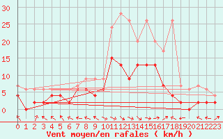 Courbe de la force du vent pour Glarus