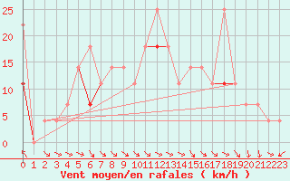 Courbe de la force du vent pour Sletnes Fyr