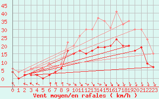 Courbe de la force du vent pour Paray-le-Monial - St-Yan (71)