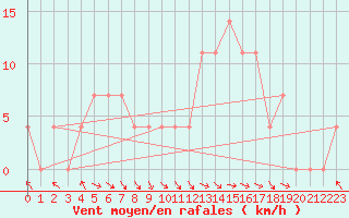 Courbe de la force du vent pour Windischgarsten