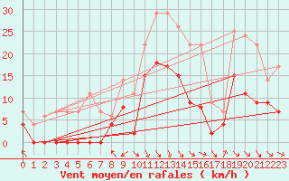 Courbe de la force du vent pour Saint-Girons (09)