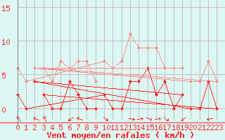 Courbe de la force du vent pour Montauban (82)