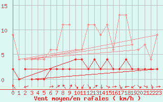 Courbe de la force du vent pour Disentis