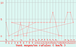 Courbe de la force du vent pour Villach