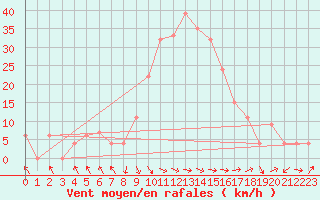 Courbe de la force du vent pour Fraserburg