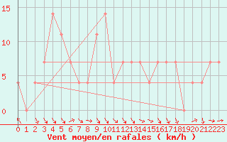 Courbe de la force du vent pour Schmittenhoehe