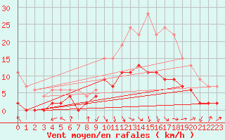 Courbe de la force du vent pour Saint-Girons (09)