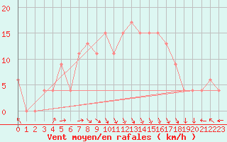 Courbe de la force du vent pour Trapani / Birgi