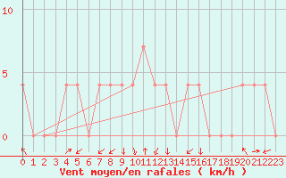 Courbe de la force du vent pour Ocna Sugatag