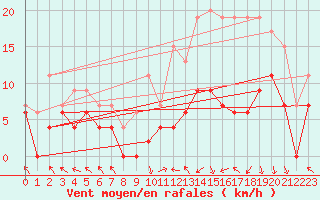 Courbe de la force du vent pour Brive-Laroche (19)