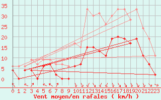 Courbe de la force du vent pour Brive-Laroche (19)