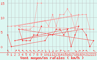 Courbe de la force du vent pour Brive-Laroche (19)