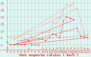 Courbe de la force du vent pour Avignon (84)