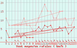 Courbe de la force du vent pour Brive-Laroche (19)