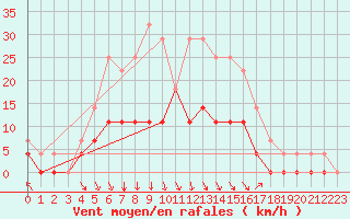 Courbe de la force du vent pour Dagloesen