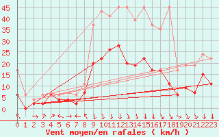 Courbe de la force du vent pour Aigle (Sw)