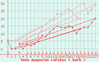 Courbe de la force du vent pour Chteaudun (28)