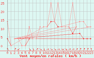Courbe de la force du vent pour Sirdal-Sinnes