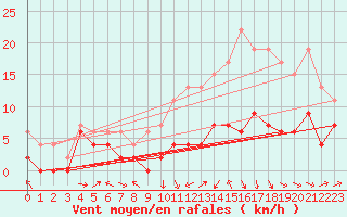 Courbe de la force du vent pour Brive-Laroche (19)