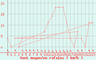 Courbe de la force du vent pour Bischofshofen