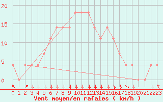 Courbe de la force du vent pour Dimitrovgrad