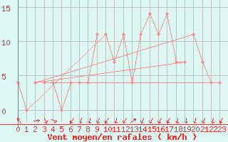 Courbe de la force du vent pour Meppen