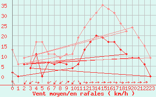 Courbe de la force du vent pour La Ciotat / Bec de l