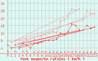 Courbe de la force du vent pour Le Mans (72)