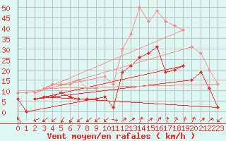 Courbe de la force du vent pour Saint-Auban (04)