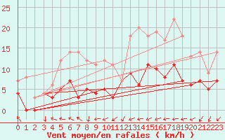 Courbe de la force du vent pour Porkalompolo