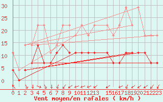 Courbe de la force du vent pour Anvers (Be)