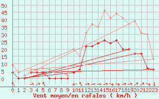 Courbe de la force du vent pour Le Luc - Cannet des Maures (83)