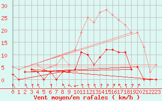 Courbe de la force du vent pour Changis (77)