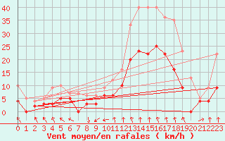 Courbe de la force du vent pour Dijon / Longvic (21)