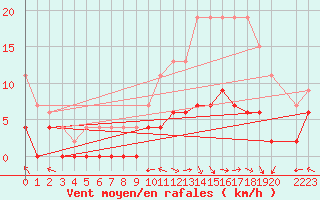Courbe de la force du vent pour Luxeuil (70)