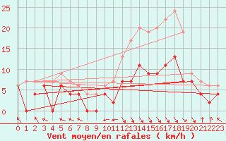 Courbe de la force du vent pour Rodez (12)